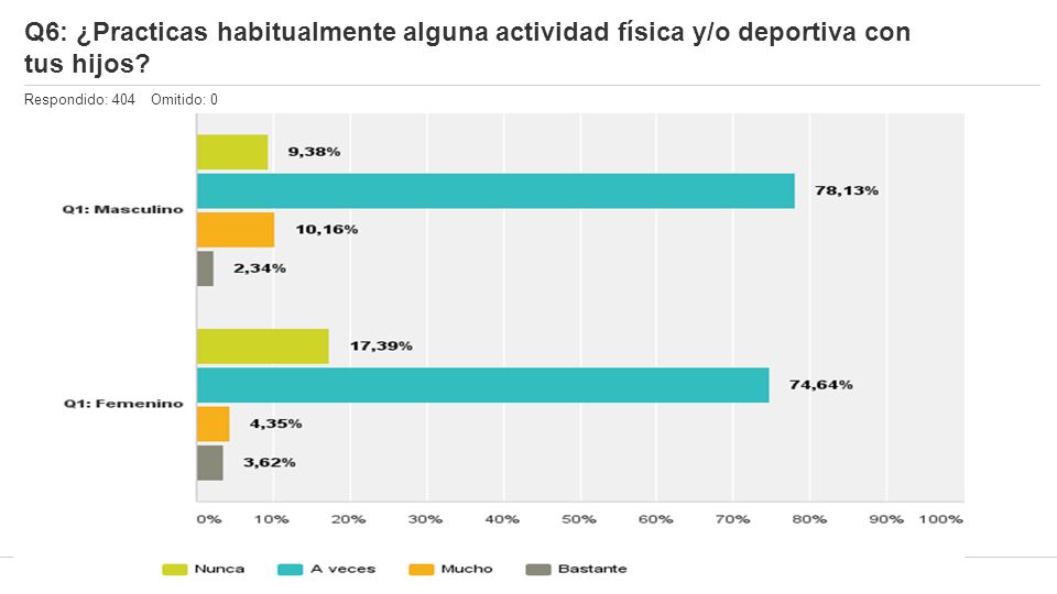Q6: ¿Practicas habitualmente alguna actividad física y/o deportiva con tus hijos