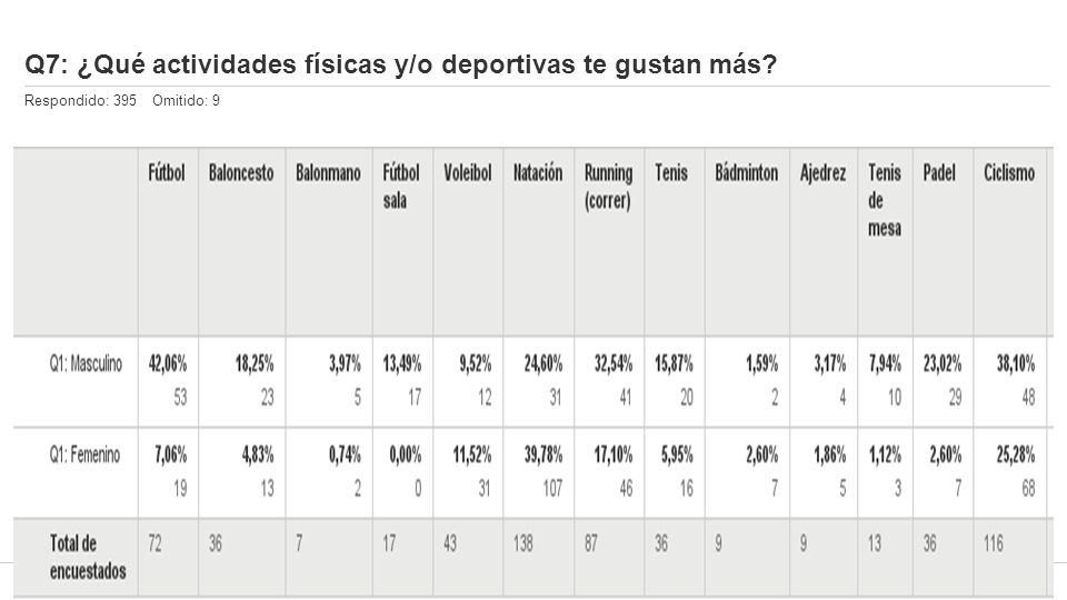 Q7: ¿Qué actividades físicas y/o deportivas te gustan más