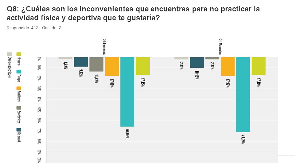 Q8: ¿Cuáles son los inconvenientes que encuentras para no practicar la actividad física y deportiva que te gustaría