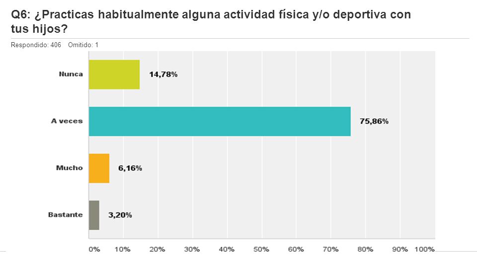 Q6: ¿Practicas habitualmente alguna actividad física y/o deportiva con tus hijos