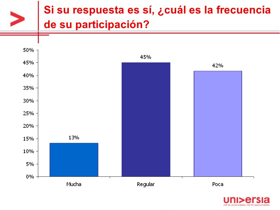 Si su respuesta es sí, ¿cuál es la frecuencia de su participación