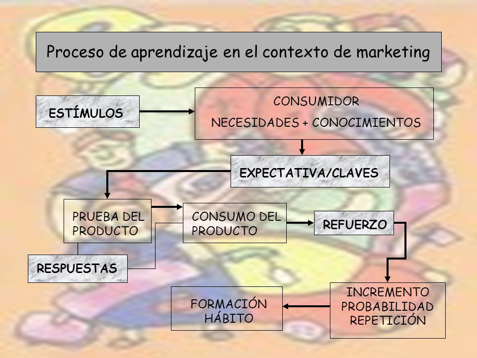 Proceso de aprendizaje en el contexto de marketing