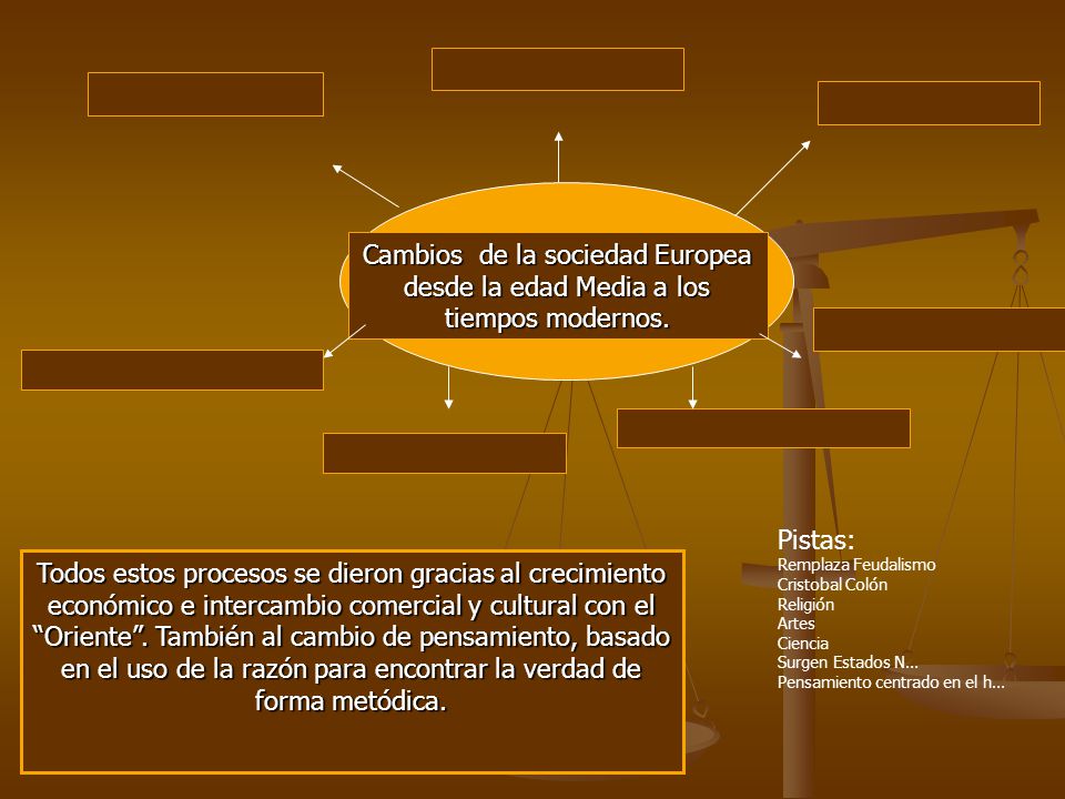 Cambios de la sociedad Europea desde la edad Media a los tiempos modernos.