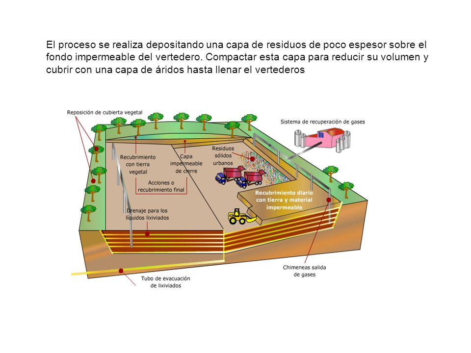 El proceso se realiza depositando una capa de residuos de poco espesor sobre el fondo impermeable del vertedero.