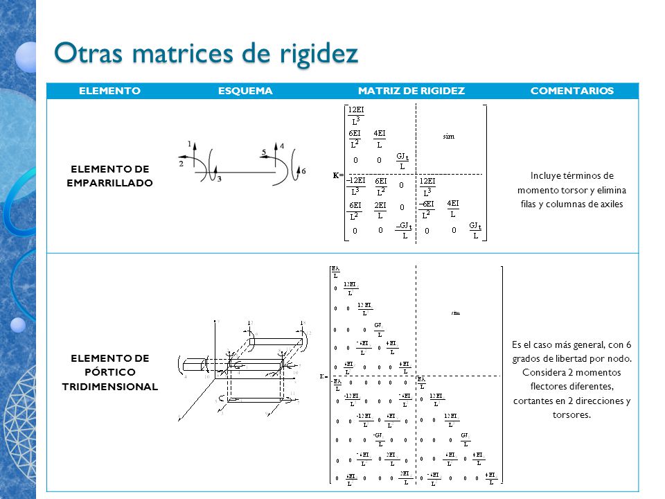Otras matrices de rigidez