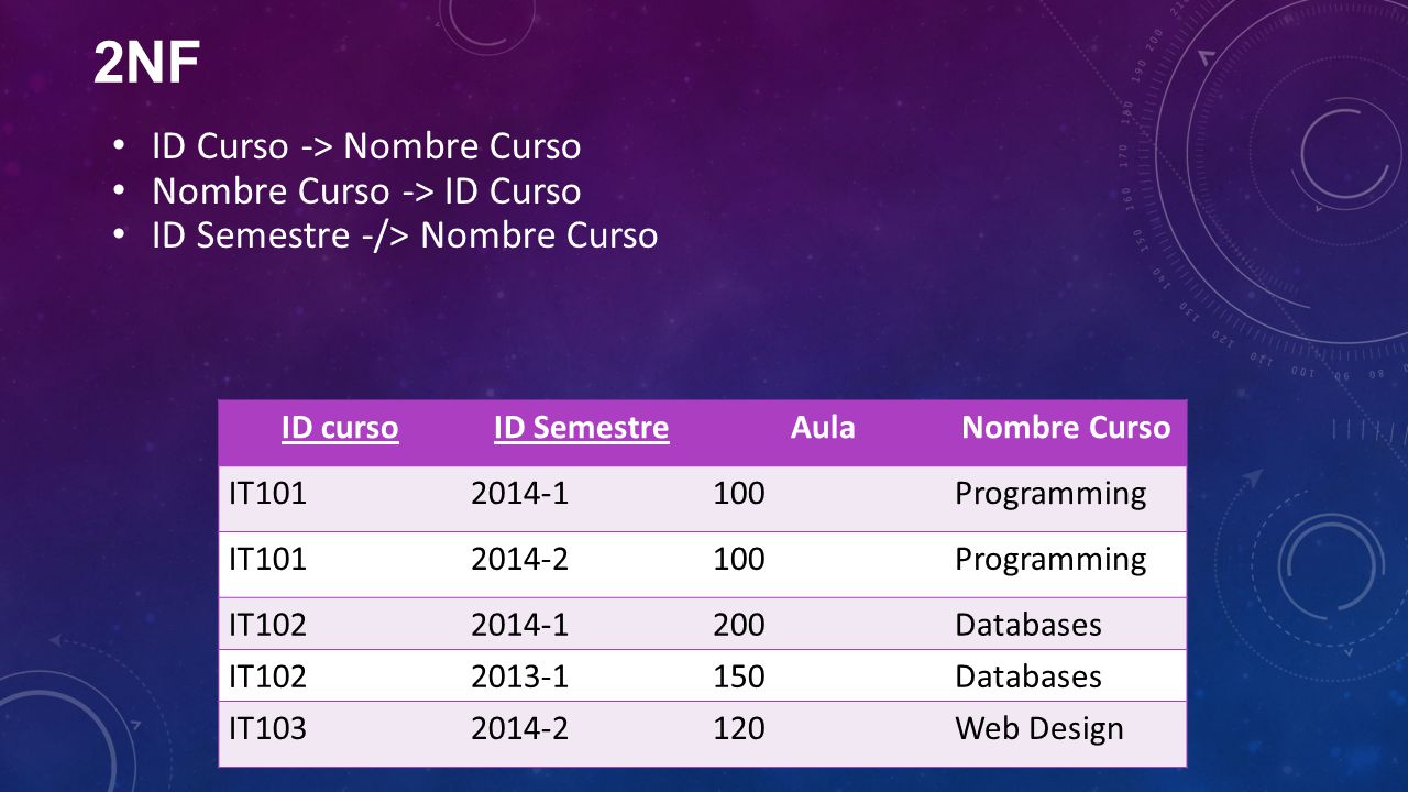 2NF ID Curso -> Nombre Curso Nombre Curso -> ID Curso