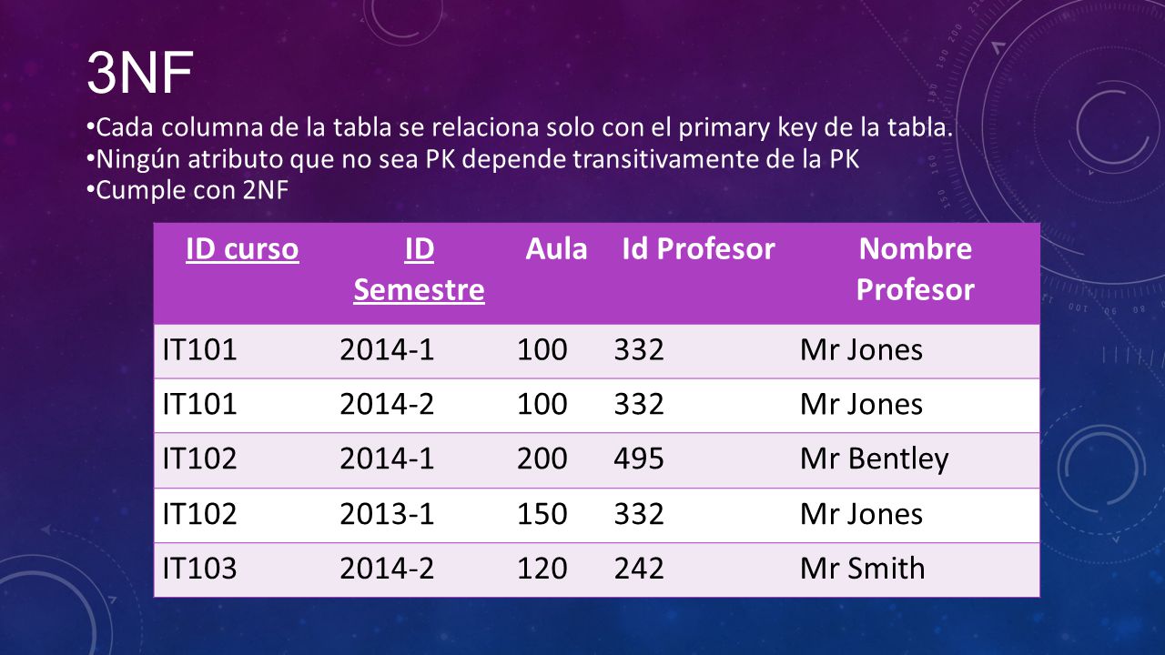 3NF ID curso ID Semestre Aula Id Profesor Nombre Profesor IT