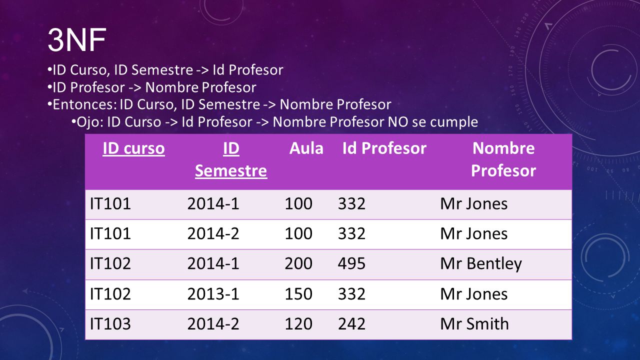 3NF ID curso ID Semestre Aula Id Profesor Nombre Profesor IT