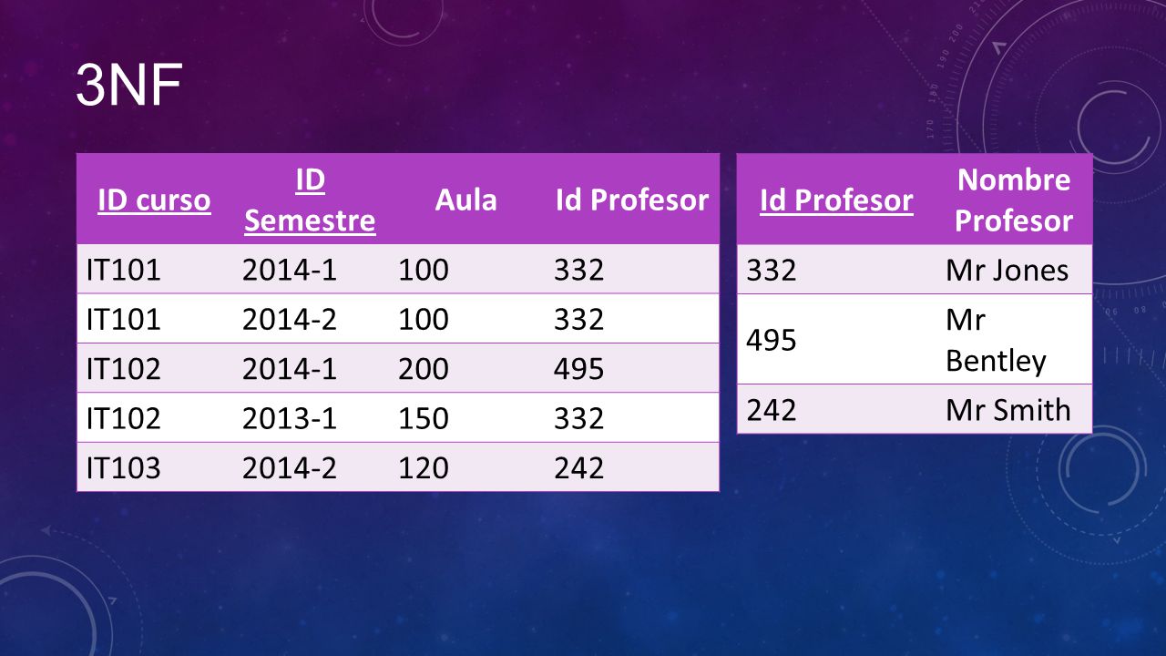3NF ID curso ID Semestre Aula Id Profesor IT