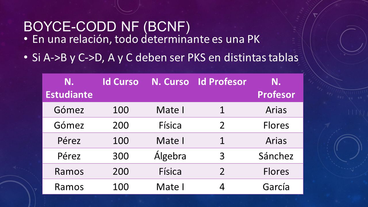 Boyce-codd nF (BCNF) En una relación, todo determinante es una PK