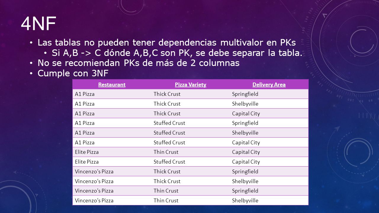 4NF Las tablas no pueden tener dependencias multivalor en PKs