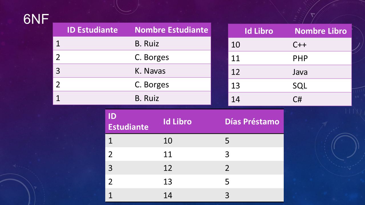 6NF ID Estudiante Nombre Estudiante 1 B. Ruiz 2 C. Borges 3 K. Navas