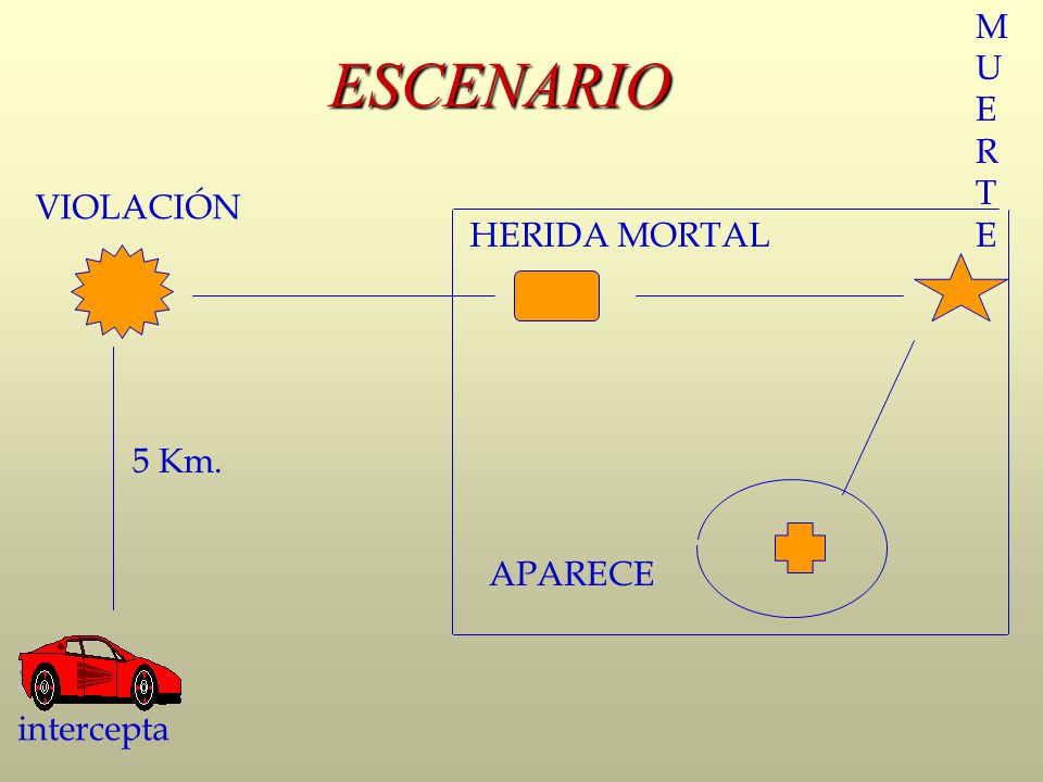 M U E R T E ESCENARIO VIOLACIÓN HERIDA MORTAL 5 Km. APARECE intercepta