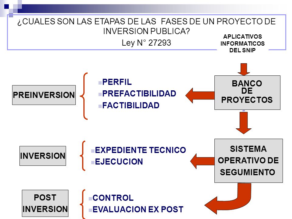 ¿CUALES SON LAS ETAPAS DE LAS FASES DE UN PROYECTO DE INVERSION PUBLICA