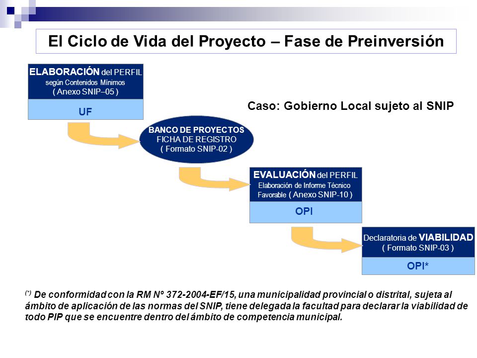 El Ciclo de Vida del Proyecto – Fase de Preinversión