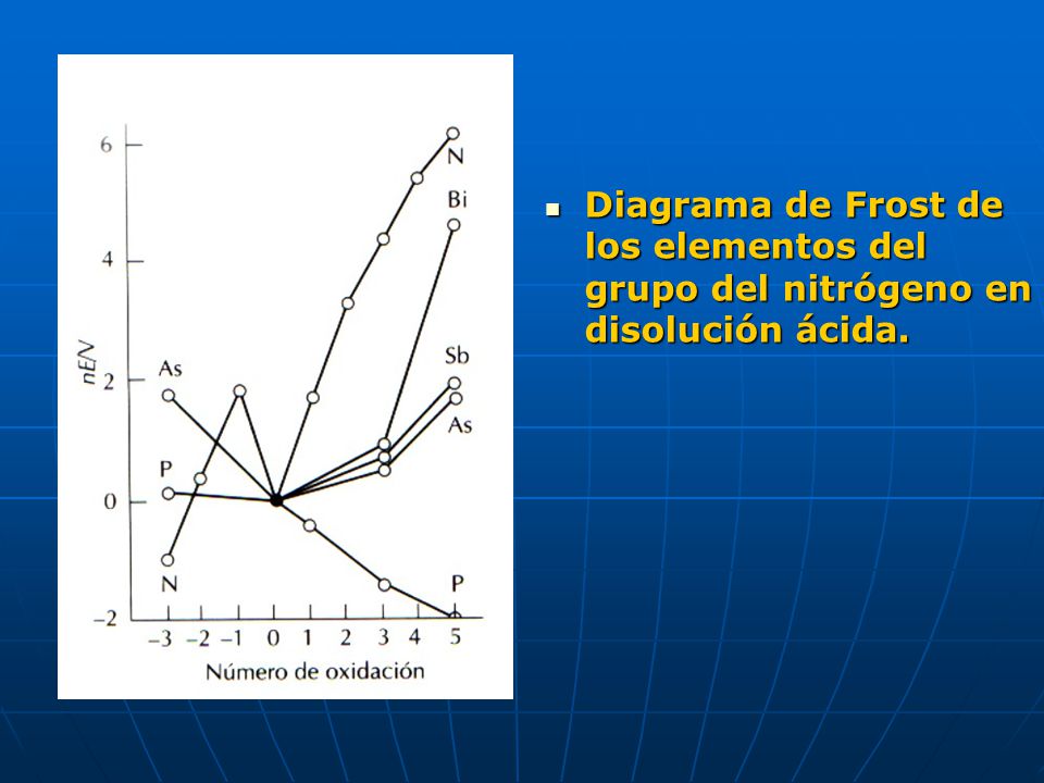Diagrama de Frost de los elementos del grupo del nitrógeno en disolución ácida.