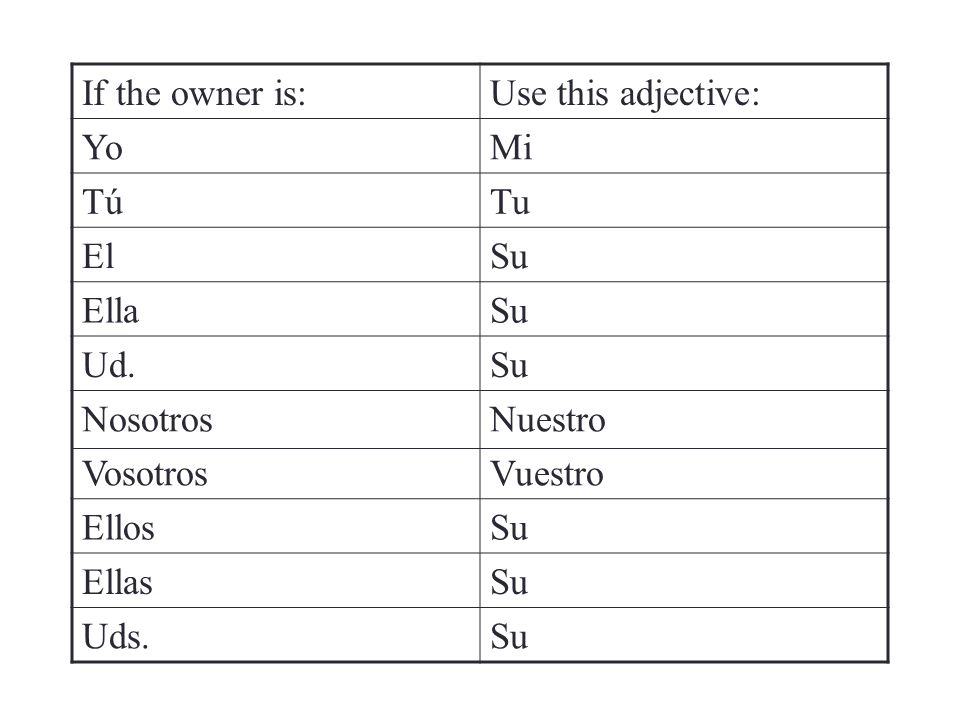 If the owner is: Use this adjective: Yo. Mi. Tú. Tu. El. Su. Ella. Ud. Nosotros. Vosotros.