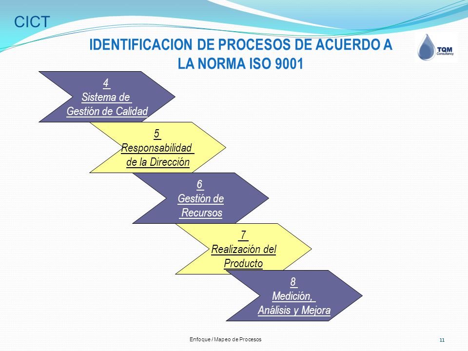 IDENTIFICACION DE PROCESOS DE ACUERDO A LA NORMA ISO 9001