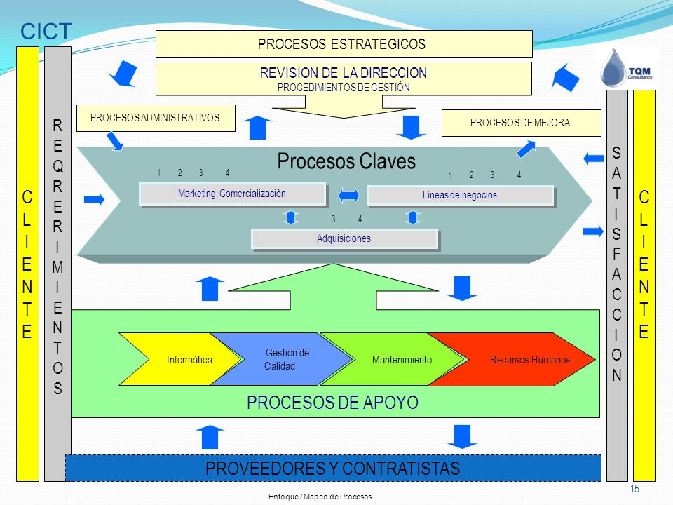 CICT Procesos Claves C L I E N T C L I E N T PROCESOS DE APOYO