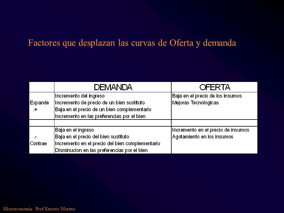 Factores que desplazan las curvas de Oferta y demanda