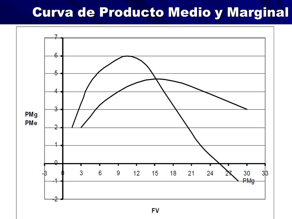 Curva de Producto Medio y Marginal