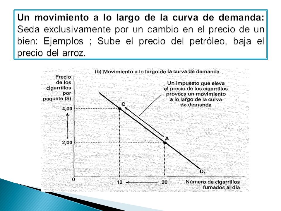 Un movimiento a lo largo de la curva de demanda: Seda exclusivamente por un cambio en el precio de un bien: Ejemplos ; Sube el precio del petróleo, baja el precio del arroz.