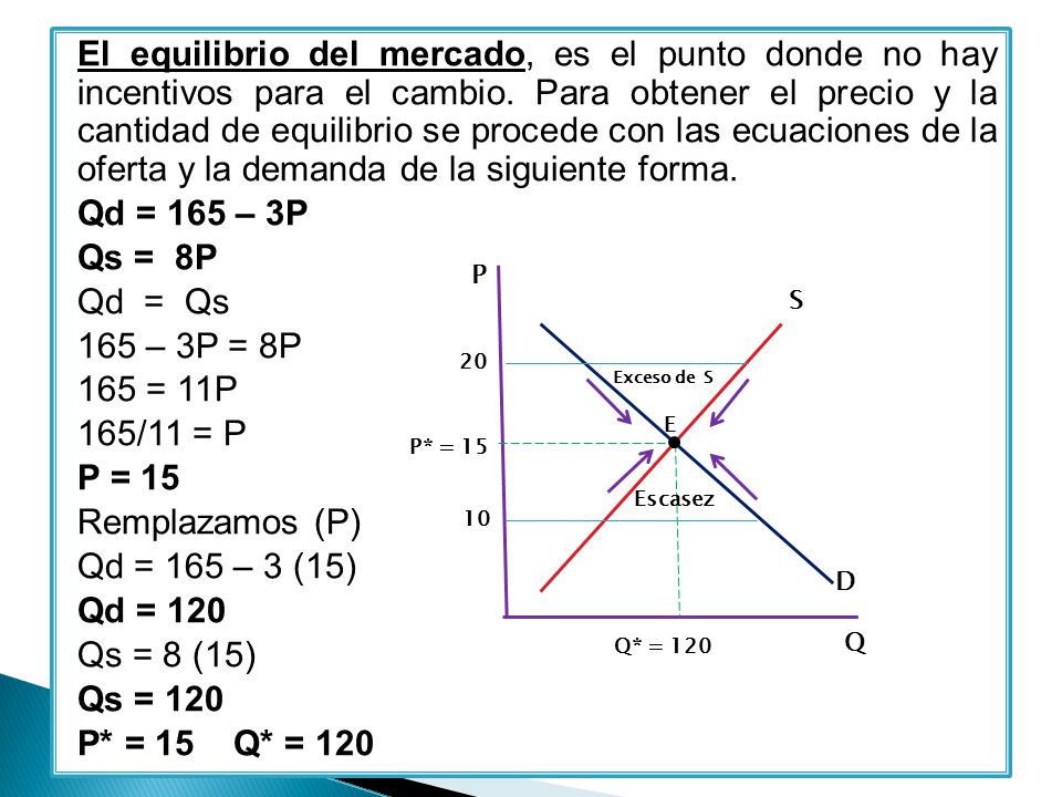 El equilibrio del mercado, es el punto donde no hay incentivos para el cambio. Para obtener el precio y la cantidad de equilibrio se procede con las ecuaciones de la oferta y la demanda de la siguiente forma. Qd = 165 – 3P Qs = 8P Qd = Qs 165 – 3P = 8P 165 = 11P 165/11 = P P = 15 Remplazamos (P) Qd = 165 – 3 (15) Qd = 120 Qs = 8 (15) Qs = 120 P* = 15 Q* = 120