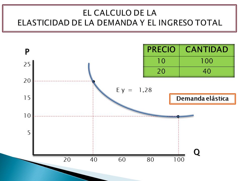 EL CALCULO DE LA ELASTICIDAD DE LA DEMANDA Y EL INGRESO TOTAL