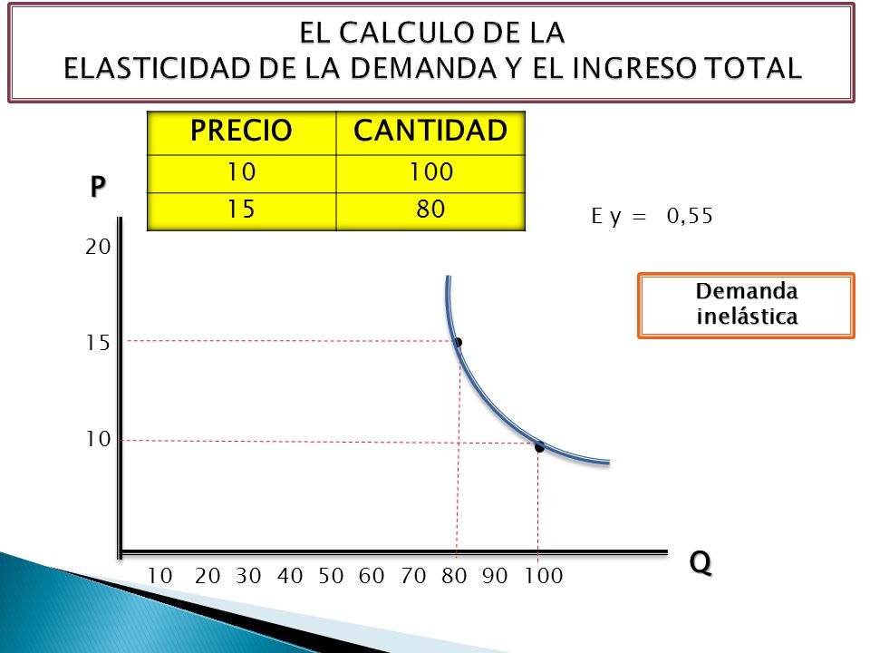 EL CALCULO DE LA ELASTICIDAD DE LA DEMANDA Y EL INGRESO TOTAL