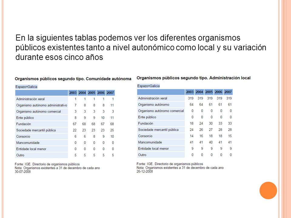 En la siguientes tablas podemos ver los diferentes organismos públicos existentes tanto a nivel autonómico como local y su variación durante esos cinco años