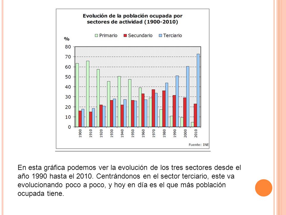 En esta gráfica podemos ver la evolución de los tres sectores desde el año 1990 hasta el 2010.
