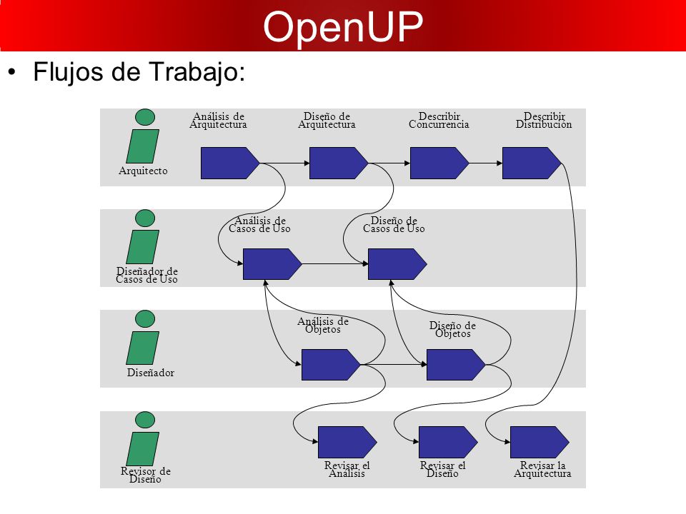 OpenUP Flujos de Trabajo: Análisis de Arquitectura Diseño de Describir