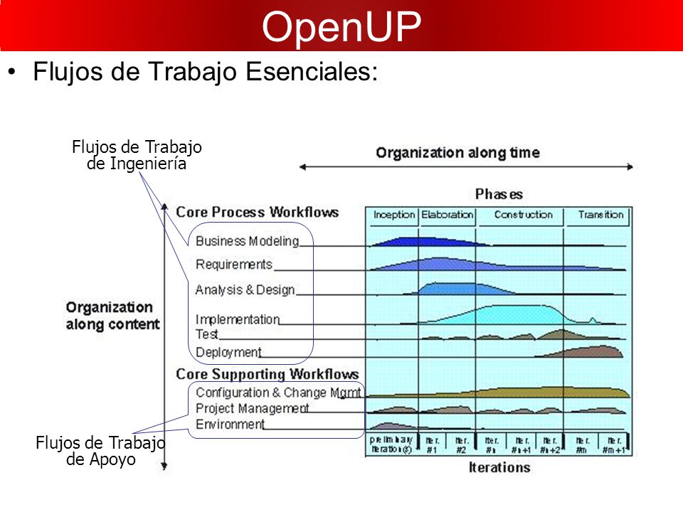 OpenUP Flujos de Trabajo Esenciales: Flujos de Trabajo de Ingeniería