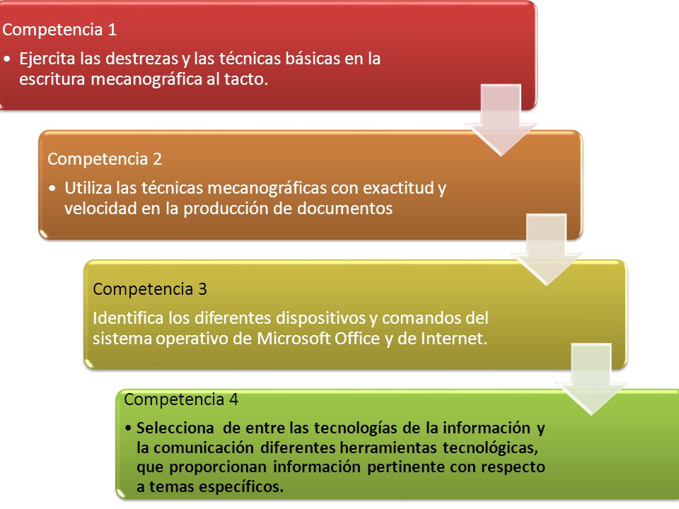 Competencia 1 Ejercita las destrezas y las técnicas básicas en la escritura mecanográfica al tacto.