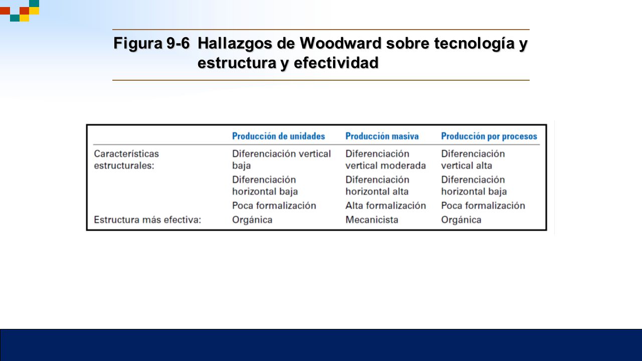 Figura 9-6 Hallazgos de Woodward sobre tecnología y estructura y efectividad