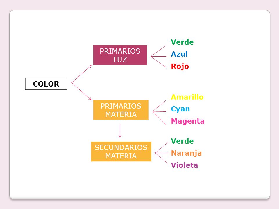 Verde Azul. Rojo. PRIMARIOS LUZ. COLOR. Amarillo. Cyan. Magenta. PRIMARIOS MATERIA. Verde. Naranja.