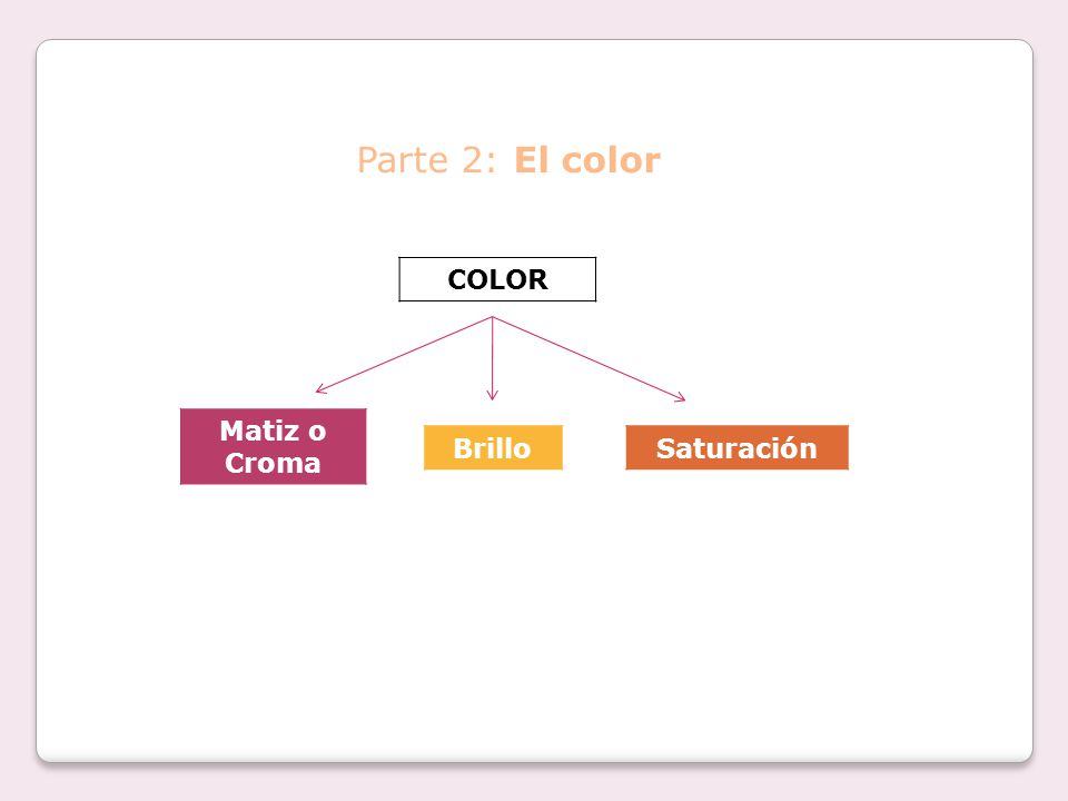 Parte 2: El color COLOR Matiz o Croma Brillo Saturación