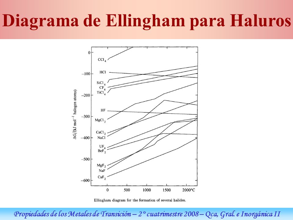 Diagrama de Ellingham para Haluros