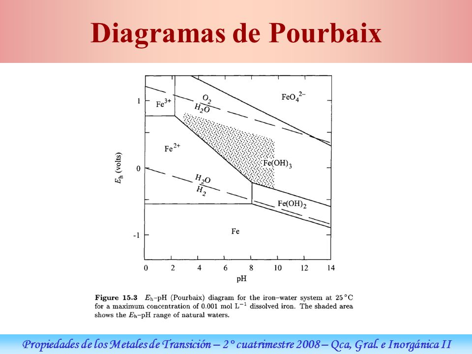 Diagramas de Pourbaix Propiedades de los Metales de Transición – 2° cuatrimestre 2008 – Qca, Gral.
