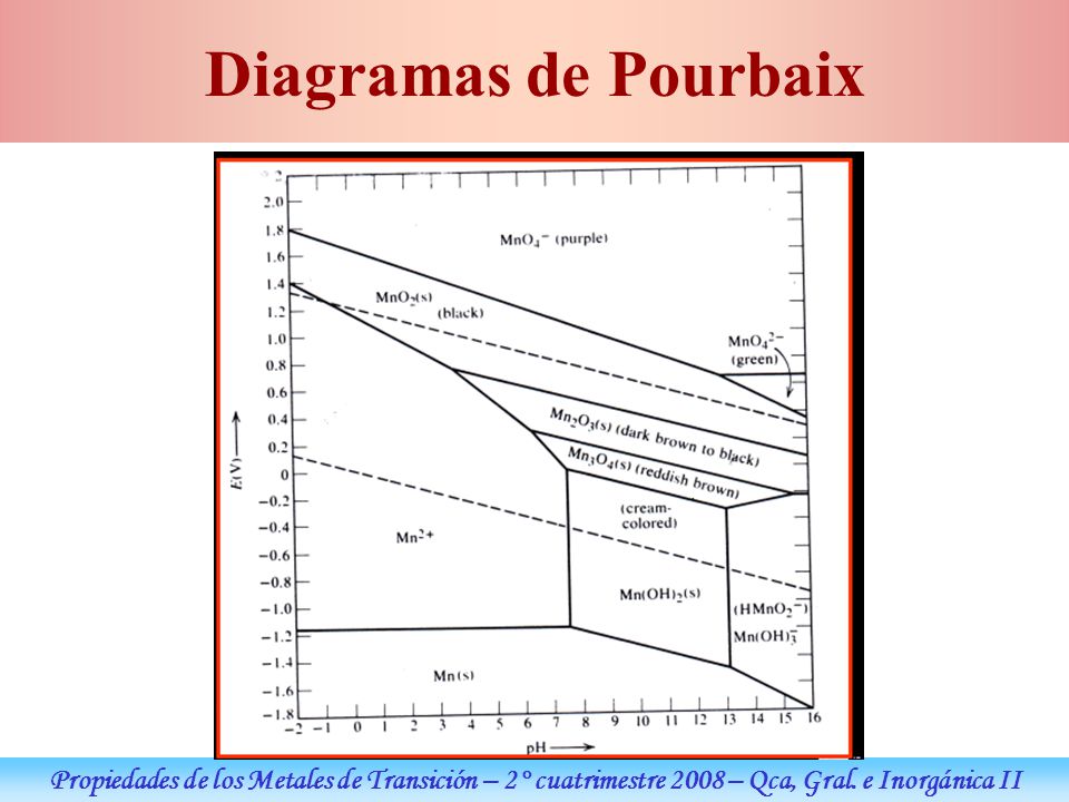 Diagramas de Pourbaix Propiedades de los Metales de Transición – 2° cuatrimestre 2008 – Qca, Gral.