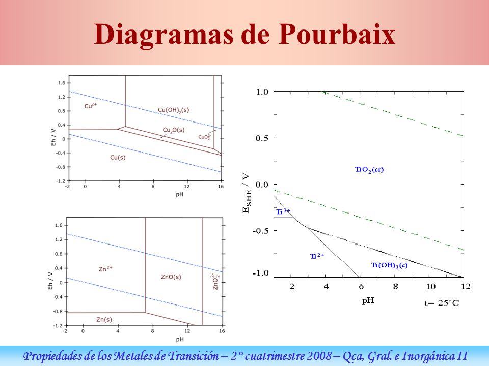 Diagramas de Pourbaix Propiedades de los Metales de Transición – 2° cuatrimestre 2008 – Qca, Gral.