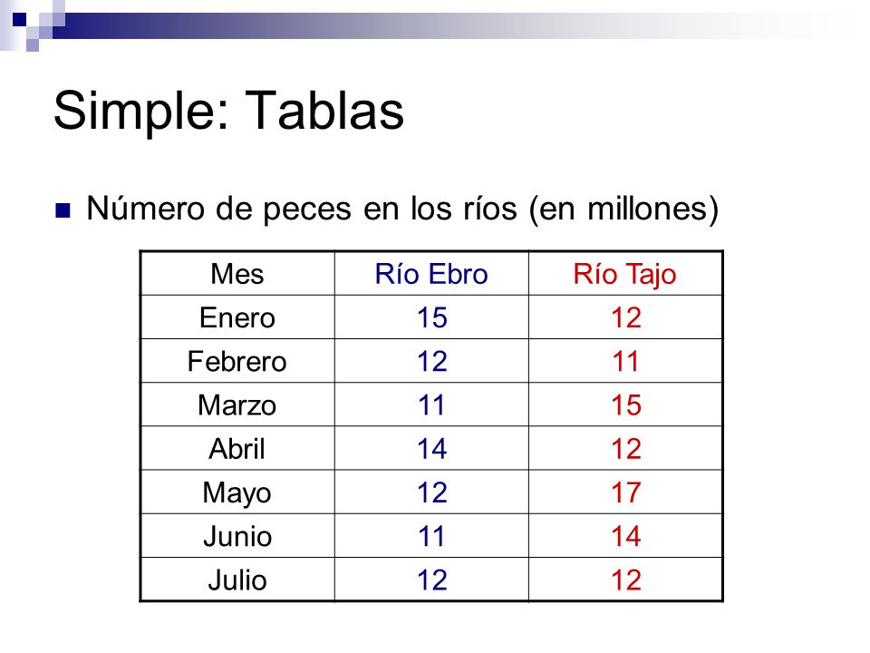 Simple: Tablas Número de peces en los ríos (en millones) Mes Río Ebro