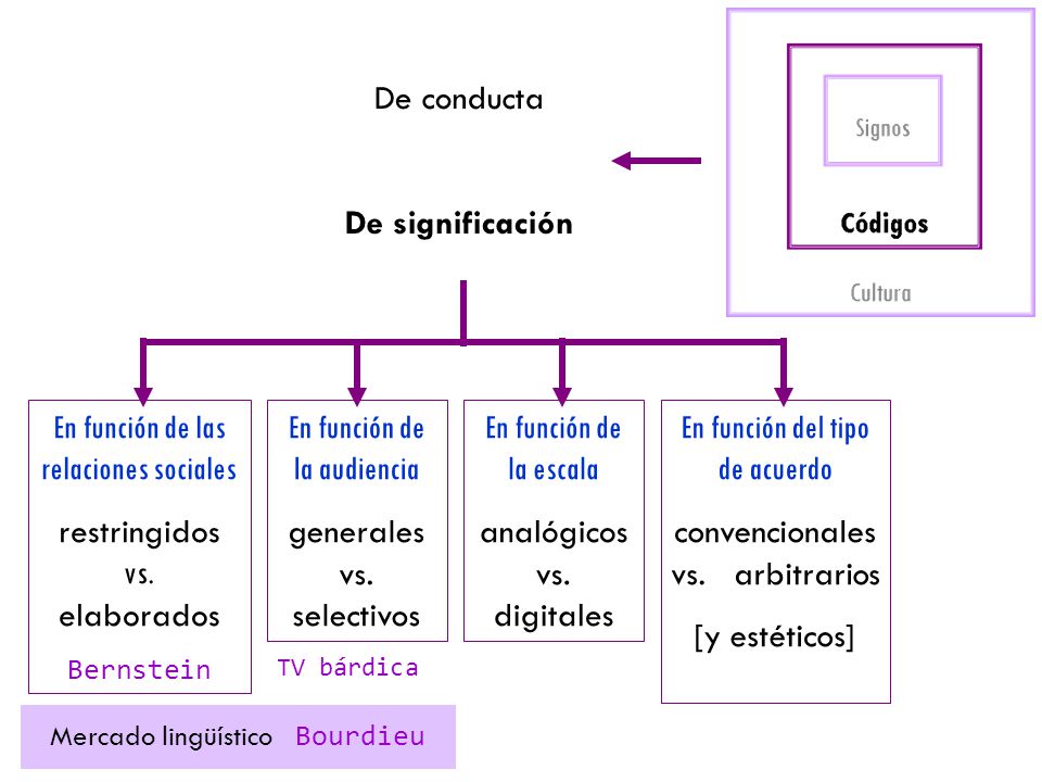 En función de las relaciones sociales restringidos vs. elaborados