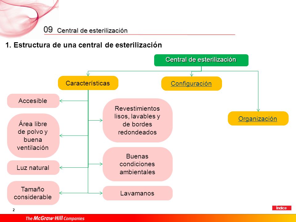 09 1. Estructura de una central de esterilización SUCIO LIMPIO