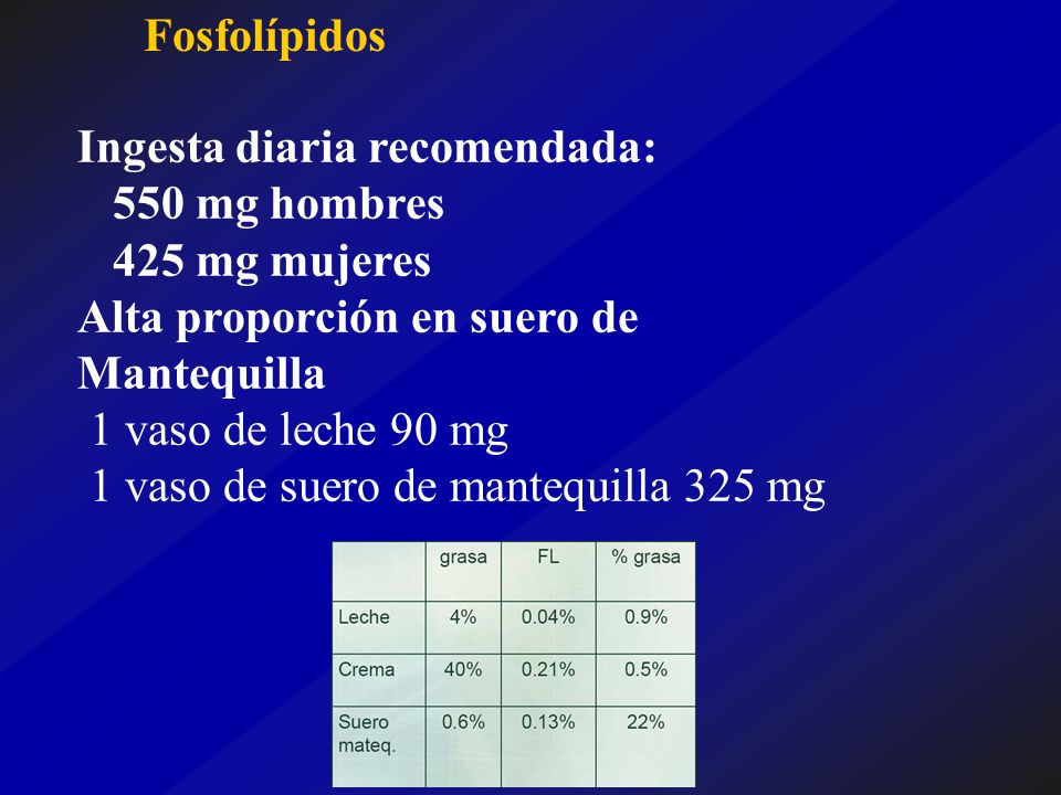 Fosfolípidos Ingesta diaria recomendada: 550 mg hombres. 425 mg mujeres. Alta proporción en suero de.
