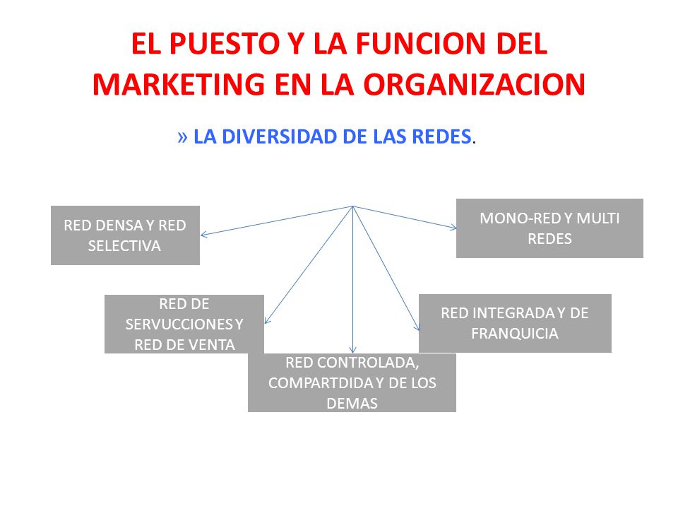 EL PUESTO Y LA FUNCION DEL MARKETING EN LA ORGANIZACION