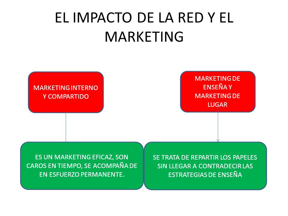 EL IMPACTO DE LA RED Y EL MARKETING