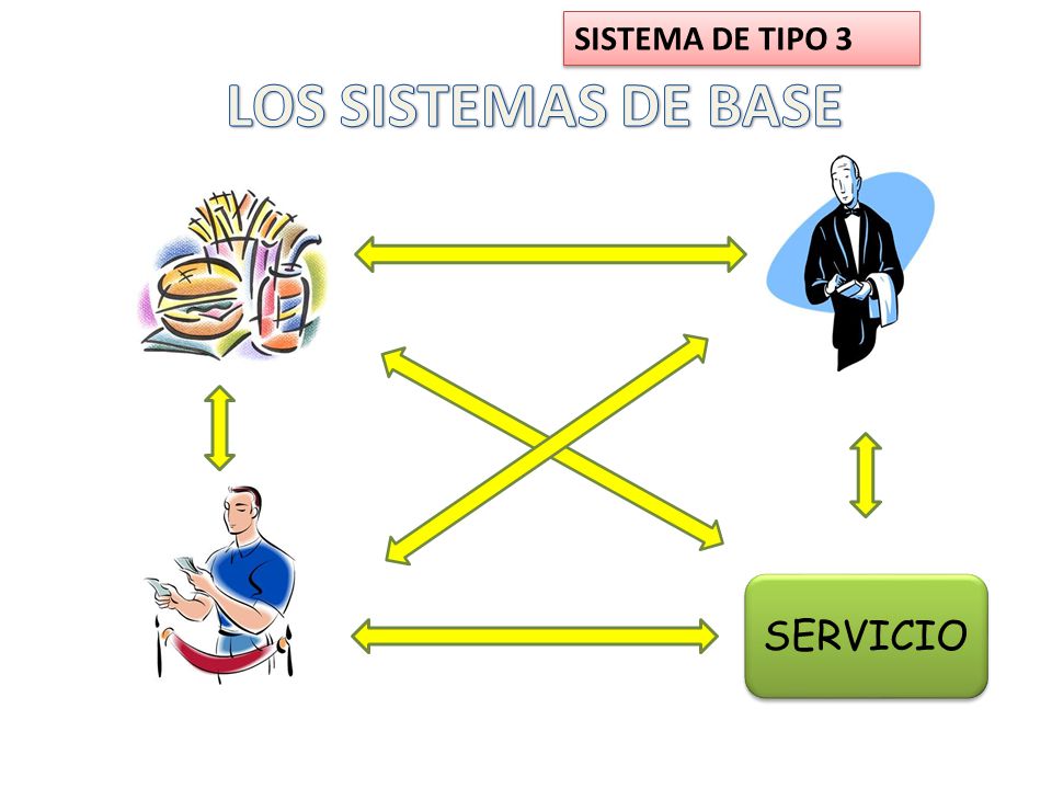 SISTEMA DE TIPO 3 LOS SISTEMAS DE BASE SERVICIO