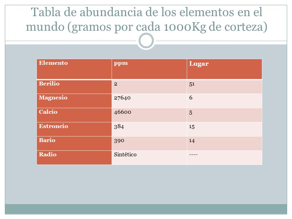 Tabla de abundancia de los elementos en el mundo (gramos por cada 1000Kg de corteza)