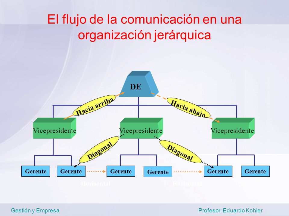 El flujo de la comunicación en una organización jerárquica